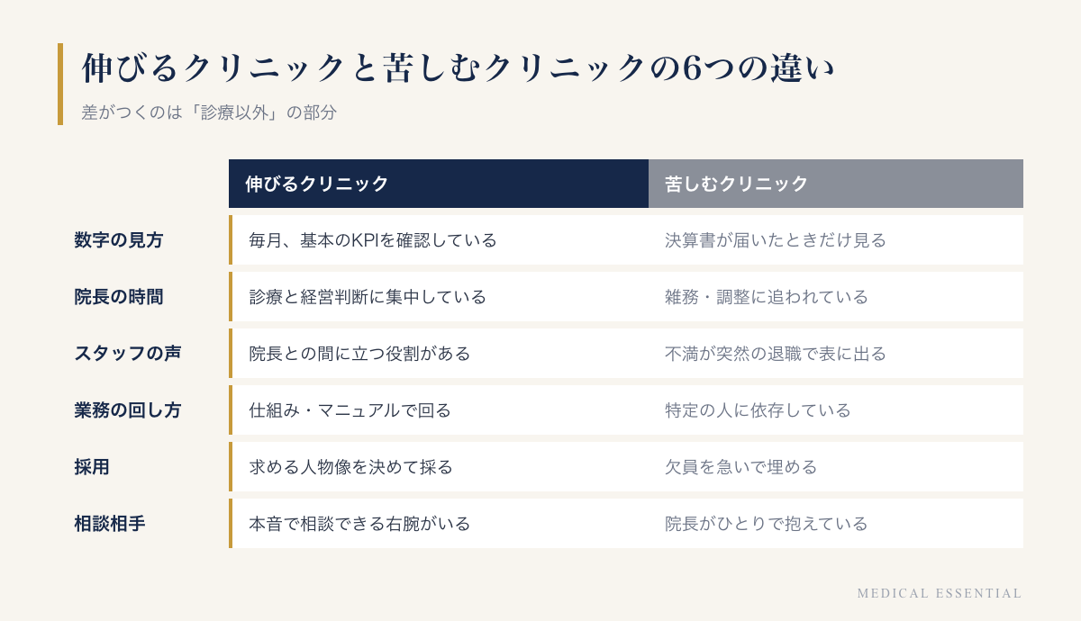 伸びるクリニックと苦しむクリニックの6つの違い。数字の見方、院長の時間の使い方、スタッフとの関係、仕組み、採用、相談相手