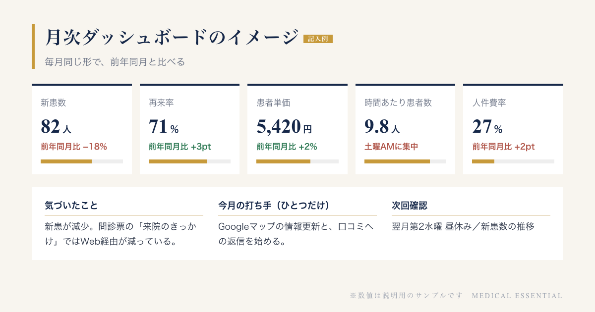 月次の経営ダッシュボードのイメージ。新患数、再来率、患者単価、時間あたり患者数、人件費率を前年同月と比較する