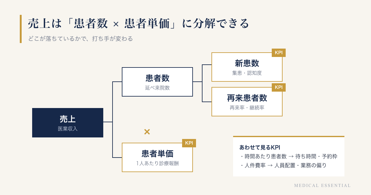 クリニックの売上を分解したKPIツリー。売上は患者数と患者単価に分かれ、患者数はさらに新患数と再来患者数に分かれる