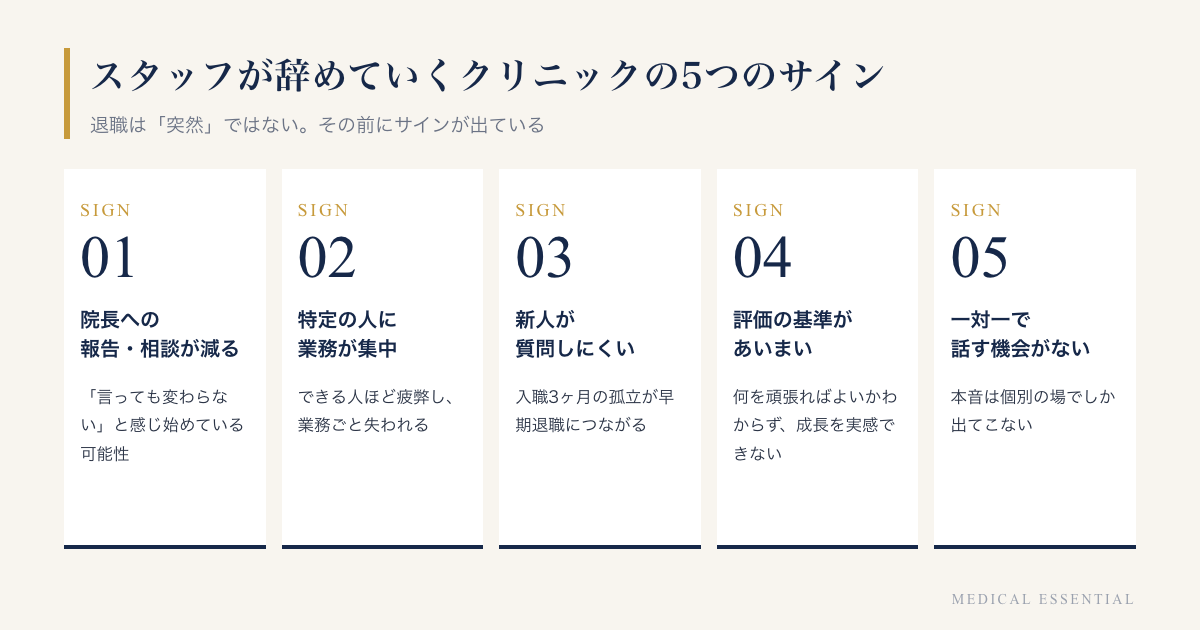 スタッフが辞めていくクリニックの5つのサイン。院長への報告が減る、特定の人に業務が集中、新人が質問しにくい、評価の基準が曖昧、面談の機会がない