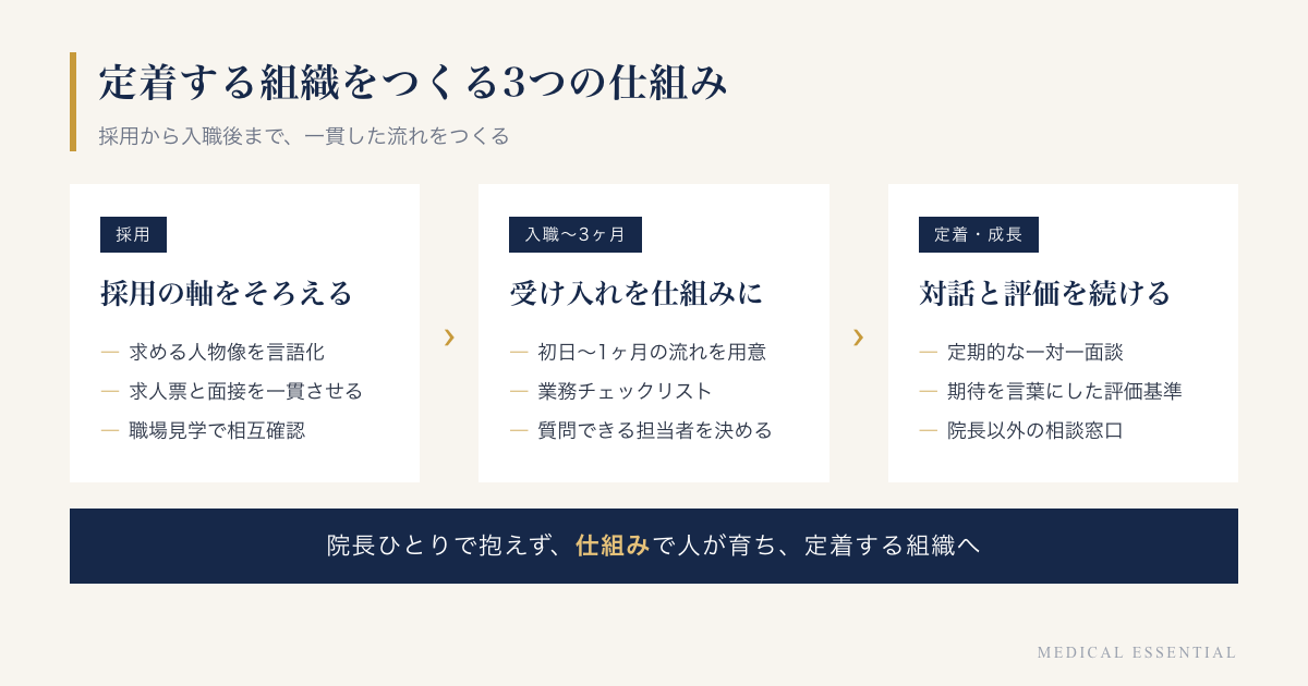 定着する組織をつくる3つの仕組み。採用の軸をそろえる、受け入れを仕組みにする、対話と評価を続ける