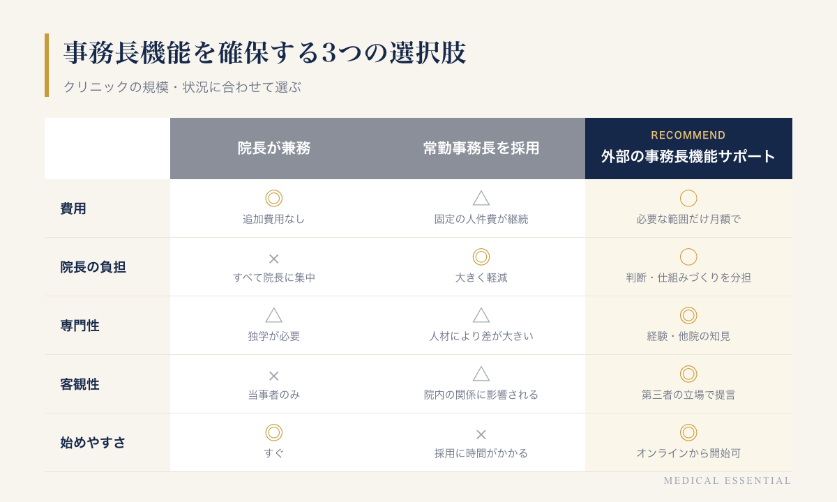 事務長機能を確保する3つの選択肢の比較表。院長が兼務する、常勤の事務長を採用する、外部の事務長機能サポートを、費用・院長の負担・専門性・客観性・始めやすさで比較