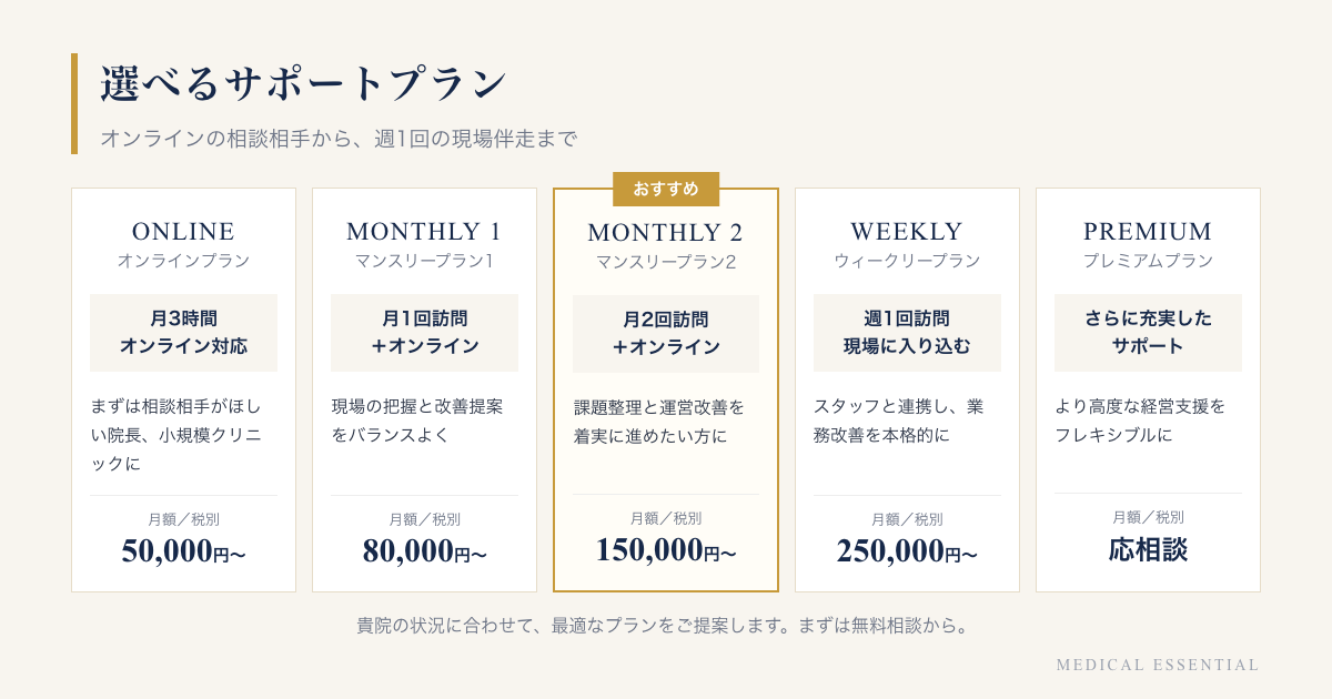 Medical Essentialのサポートプラン。オンラインプラン月額5万円から、マンスリープラン1は月1回訪問で月額8万円から、マンスリープラン2は月2回訪問で月額15万円から、ウィークリープランは週1回訪問で月額25万円から、プレミアムプランは応相談