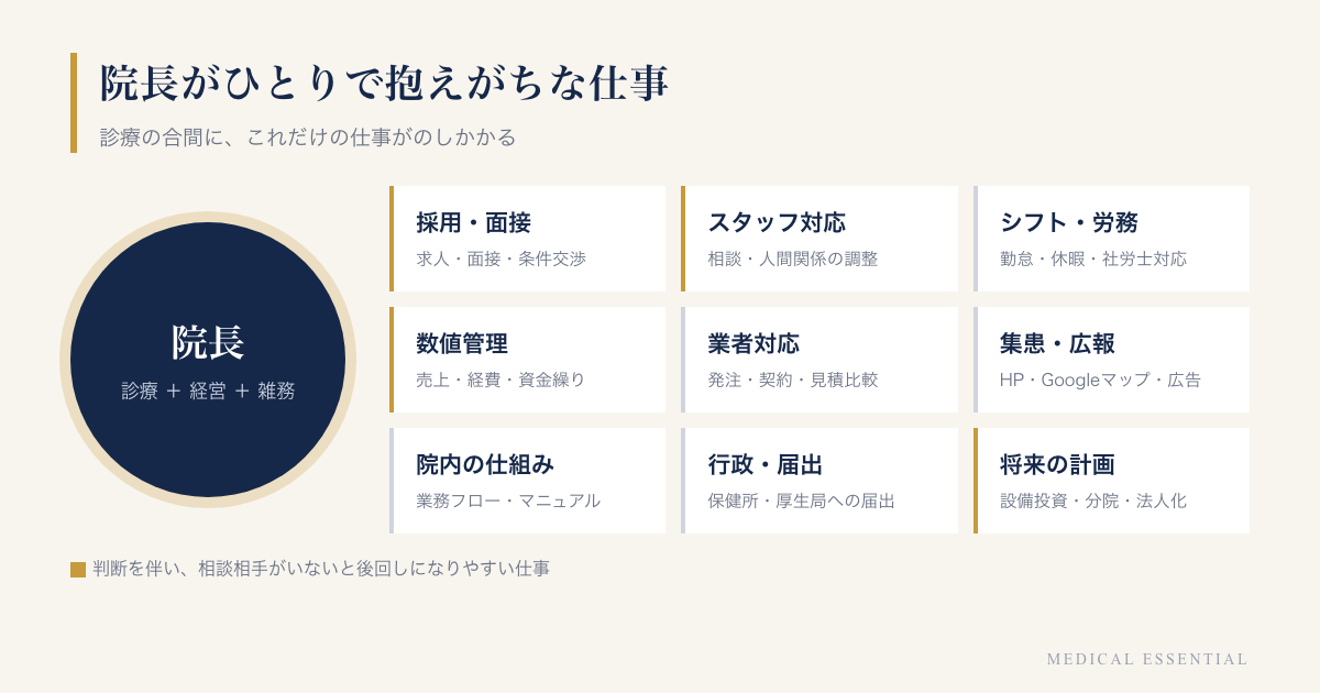 院長がひとりで抱えがちな仕事。採用・面接、スタッフ対応、シフト・労務、数値管理、業者対応、集患・広報、院内の仕組み、行政・届出、将来の計画