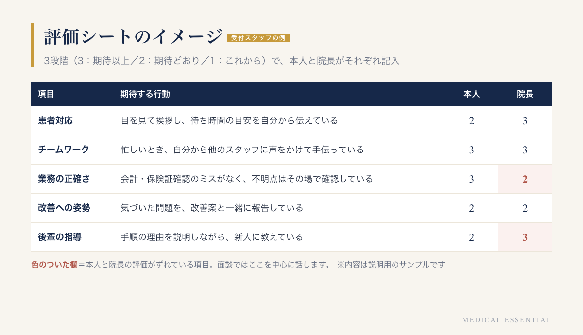 評価シートの例。患者対応、チームワーク、業務の正確さ、改善への姿勢、後輩の指導の5項目を、本人と院長がそれぞれ3段階で評価する