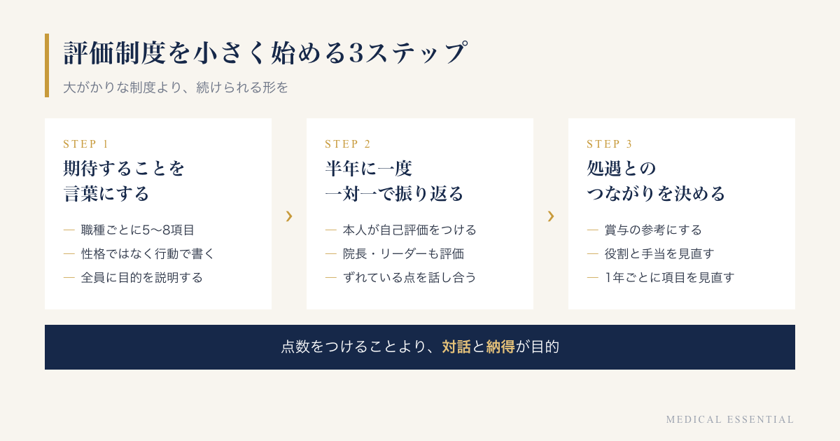 クリニックの評価制度を小さく始める3ステップ。期待することを言葉にする、半年に一度振り返る、処遇とのつながりを決める